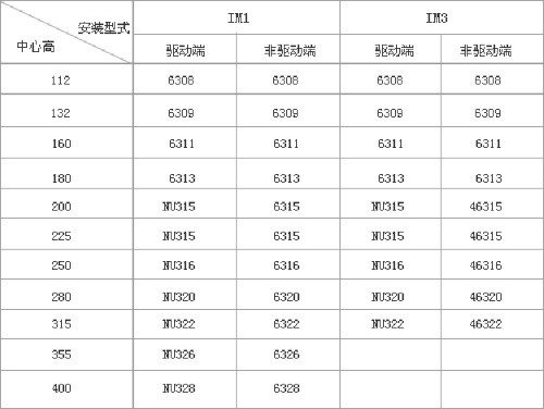 YZR、YZ系列起重及冶金用繞線轉(zhuǎn)子三相異步電動(dòng)機(jī)技術(shù)參數(shù)