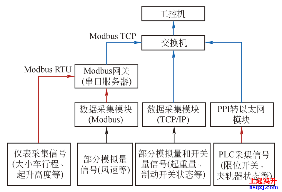 起重機安全監(jiān)控管理系統(tǒng)